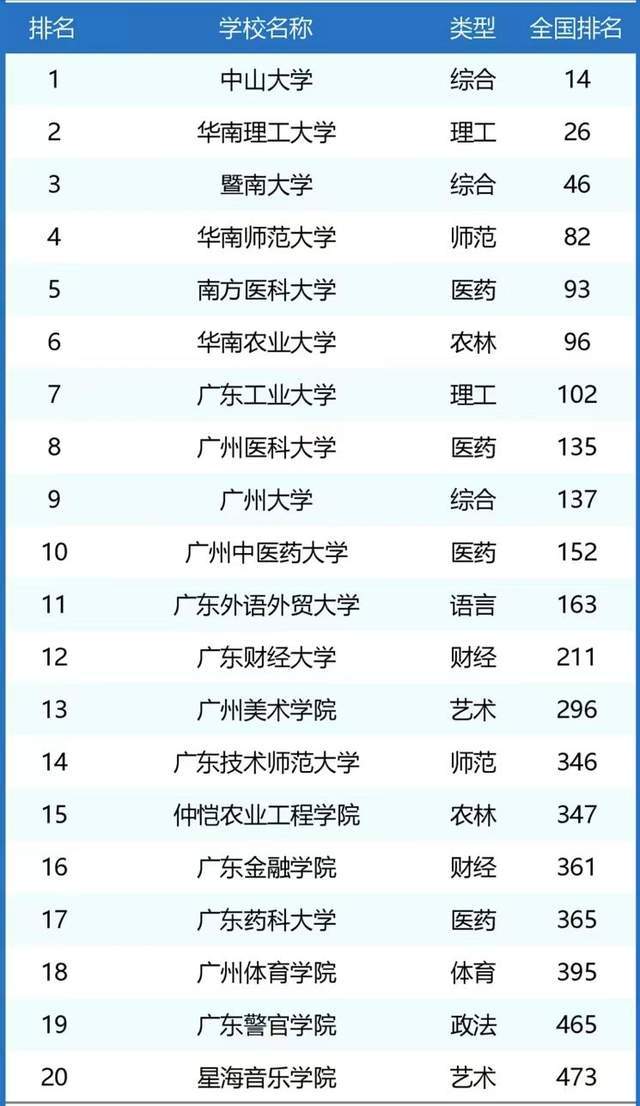 开元体育官网广州市大学最新排名：11所大学进全国前200广东工业大学排第7名(图1)