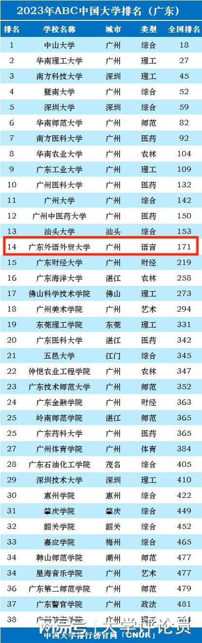 开元体育广东外语外贸大学排名_2023全国排名第几_评级(图1)