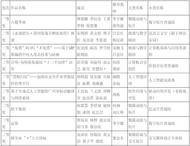 开元体育官网最新版广东外语外贸大学学生团队获中国大学生计算机设计大赛一等奖(图3)