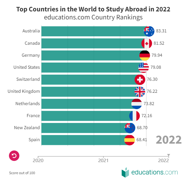 开元体育官网【排名】2022全球十大最佳留学国家排名出炉！(图1)