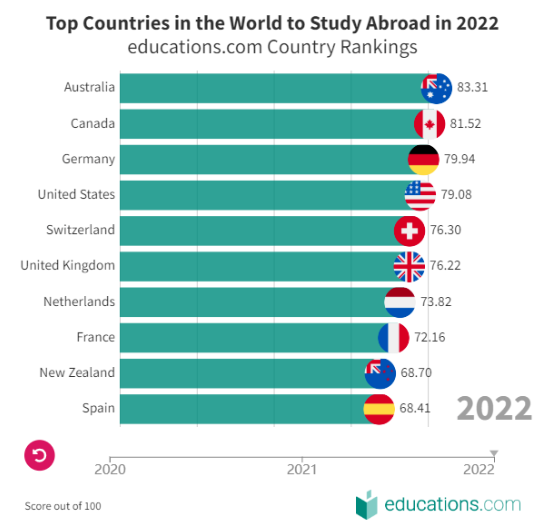 开元体育2022全球十大最佳留学国家排名！(图1)