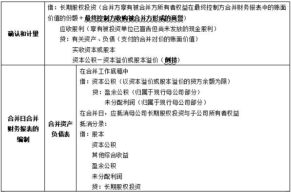 开元体育官网最新版2024年中级会计实务考点汇总：第二十一章企业合并和合并报表(图1)