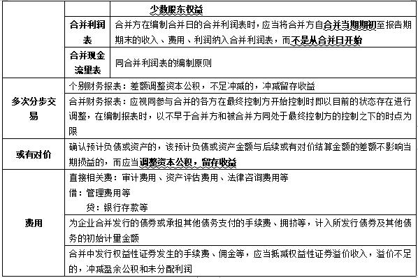 开元体育官网最新版2024年中级会计实务考点汇总：第二十一章企业合并和合并报表(图2)