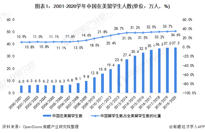 开元体育官网2021年中国在美留学市场现状及发展趋势分析 第二外语重视度或促使低(图1)