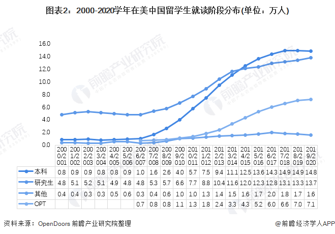 开元体育官网2021年中国在美留学市场现状及发展趋势分析 第二外语重视度或促使低(图2)