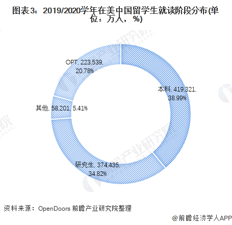 开元体育官网2021年中国在美留学市场现状及发展趋势分析 第二外语重视度或促使低(图3)