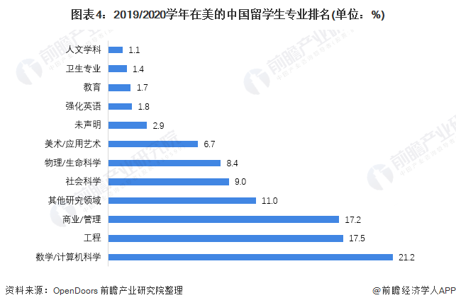 开元体育官网2021年中国在美留学市场现状及发展趋势分析 第二外语重视度或促使低(图4)