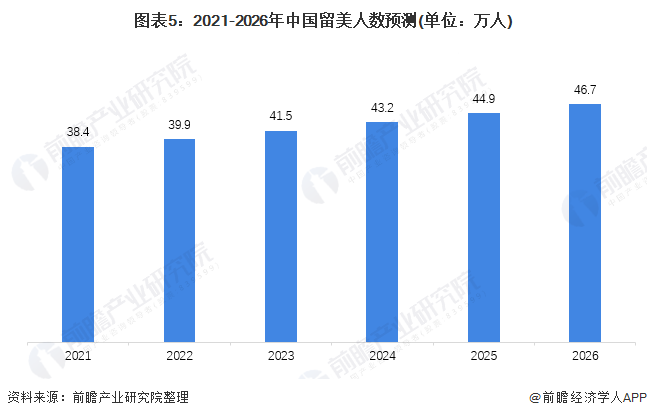 开元体育官网2021年中国在美留学市场现状及发展趋势分析 第二外语重视度或促使低(图5)