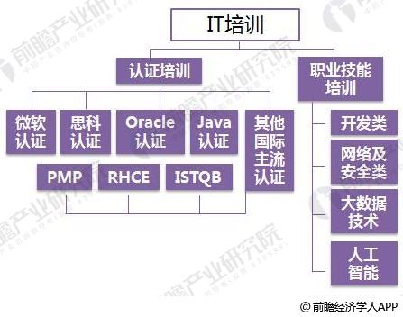 开元体育官网入口2018年IT培训行业现状分析 人才缺口仍有百万人(图1)