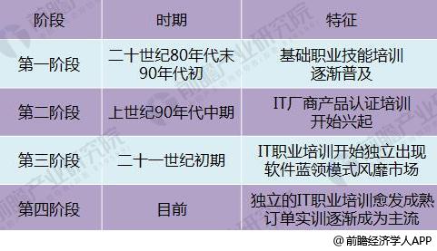 开元体育官网入口2018年IT培训行业现状分析 人才缺口仍有百万人(图2)