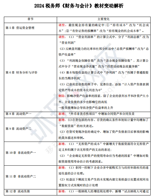 开元体育官网最新版2024年税务师财务与会计目录及教材变化(图1)