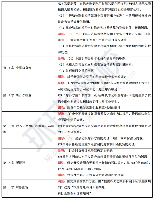 开元体育官网最新版2024年税务师财务与会计目录及教材变化(图2)