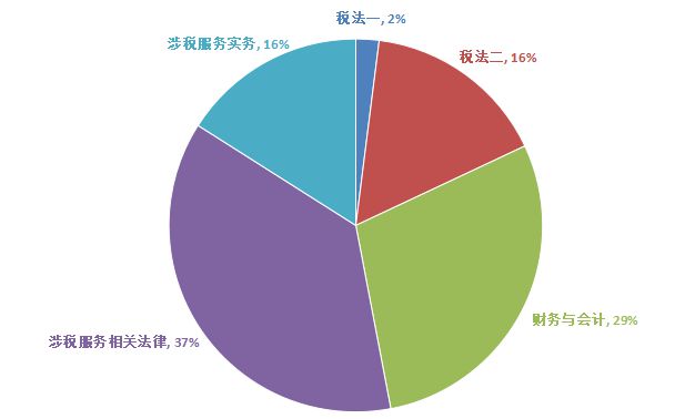 开元体育官网最新版别太天线税务师这三科不要一起报！(图2)