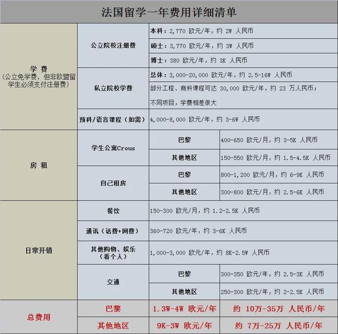 开元体育官网入口武汉留学中介高性价比留学国家推荐！一年30w搞定就业认可度高(图5)